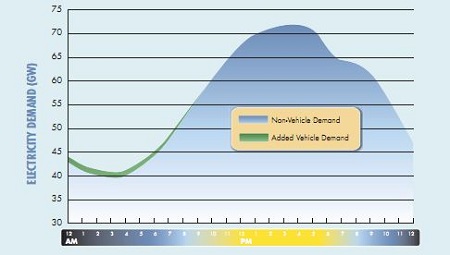 Plug-in electric vehicles, California, grid impact