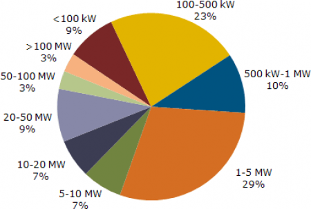 Solarbuzz Non-Residential Projects by System Size