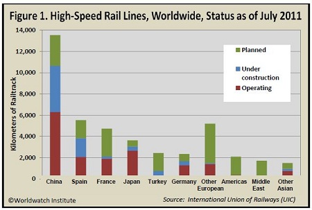 rail data high-speed rail data, Worldwatch Institute