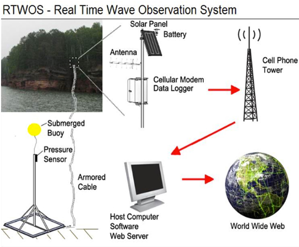 Real Time Wave Observation System Real Time Wave Observation System