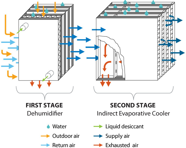 A schematic of the way DEVAP’s evaporative air-conditioning cycle works to first dry the air and then cool it.