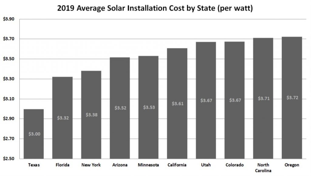 Average Solar Panel Cost (with Installation) for a House in 2019