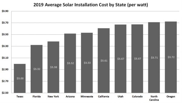 solar panel cost