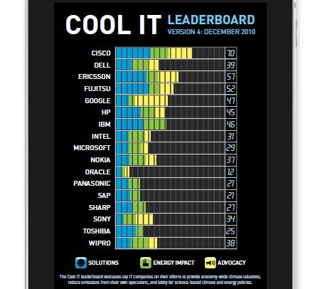 Greenpeace Cool IT leaderboard