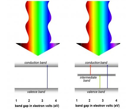 Full-Spectrum Solar Made Easier To Make | EarthTechling