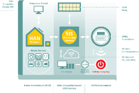 Sunverge SIS system