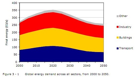 WWF 2050 energy demand