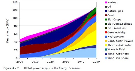 WWF 2050 renewables scenario