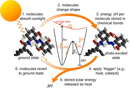 graphical_abstract Modified carbon nanotubes for energy storage, MIT