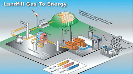 land fill to energy, military base