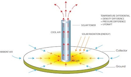 EnviroMission solar tower