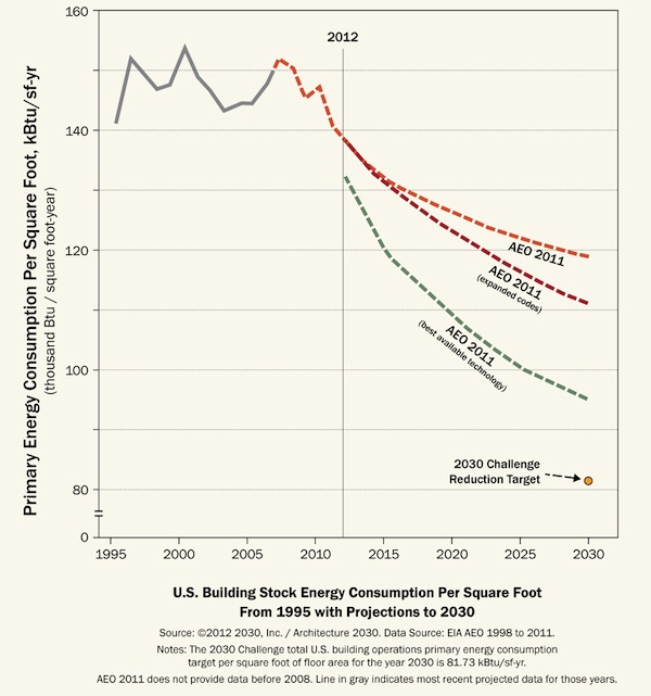 Arch2030-building-energy-reductions