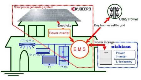 Kyocera Energy Management System