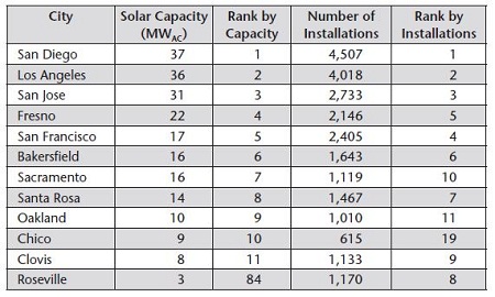 Environment California solar cities