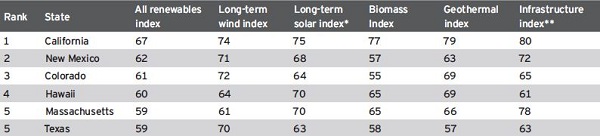 u.s. renewable attractiveness index ernst & young