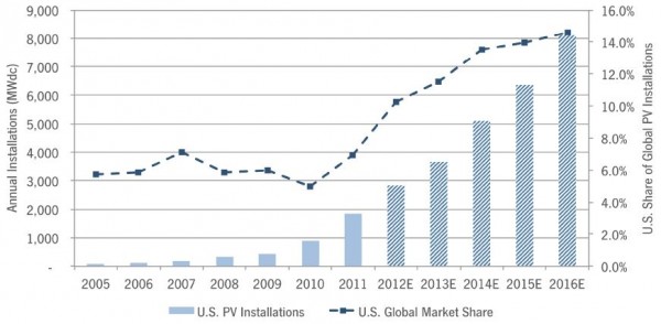 U.S. solar installation report