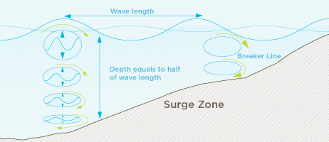 Wave Device Captures Power Of Near-Shore Surge | EarthTechling