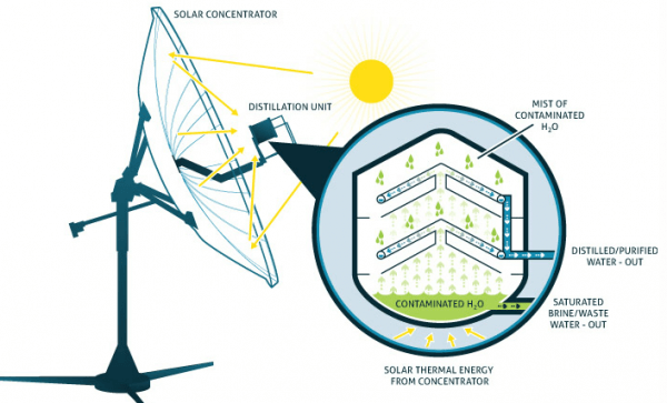 Epiphany Solar Water Systems, Consol Energy, solar water purifying