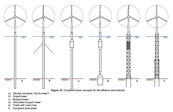 offshore wind towers, increased efficiency