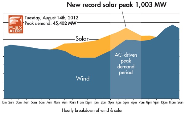 california solar 1 gigawatt record