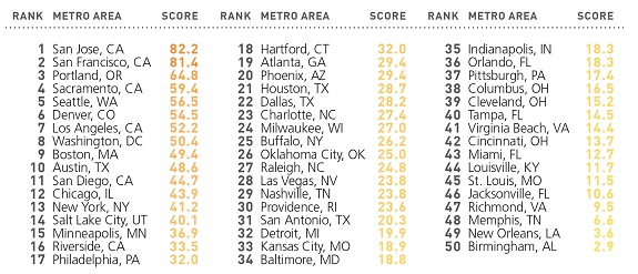 Clean Edge Metro Index
