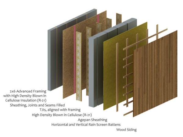 This schematic shows the seven layers that make up the super-insulated walls of the Passive House. Image via Hammer & Hands.