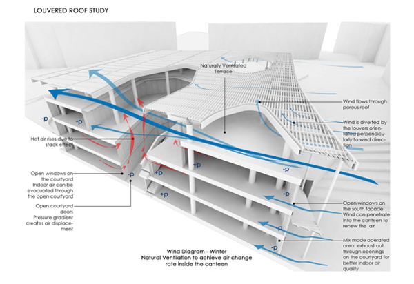 Diagram showing natural ventilation features of proposed Fujian campus building. Image via 10 Design.