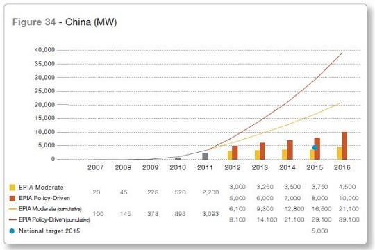 This graphic from a May 2012 European Photovoltaic Industry Association report shows China's old 2015 solar target of 5 GW with the blue dot. The new goal of 35 GW outstrips even the most optimistic forecasts from less than a year ago. (image via EPIA)