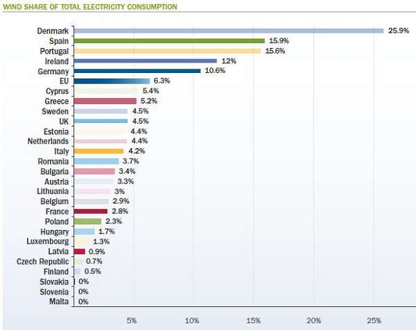 image via European Wind Energy Association