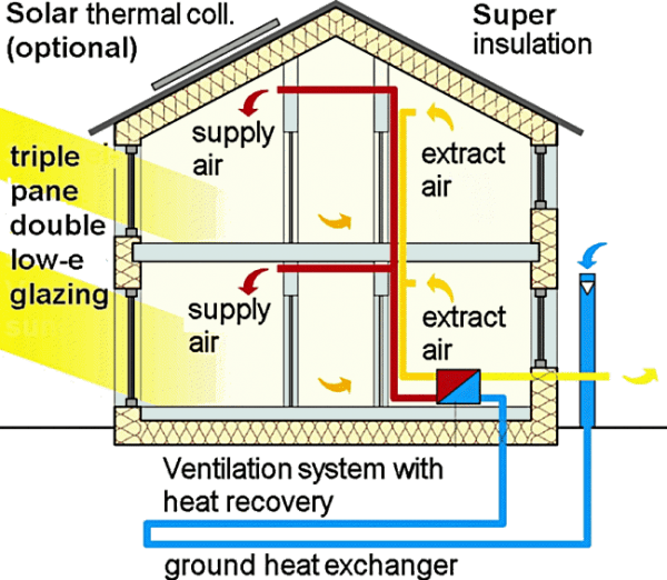 Schematic showing how a passive house works. Image via Canadian Passive House Institute.