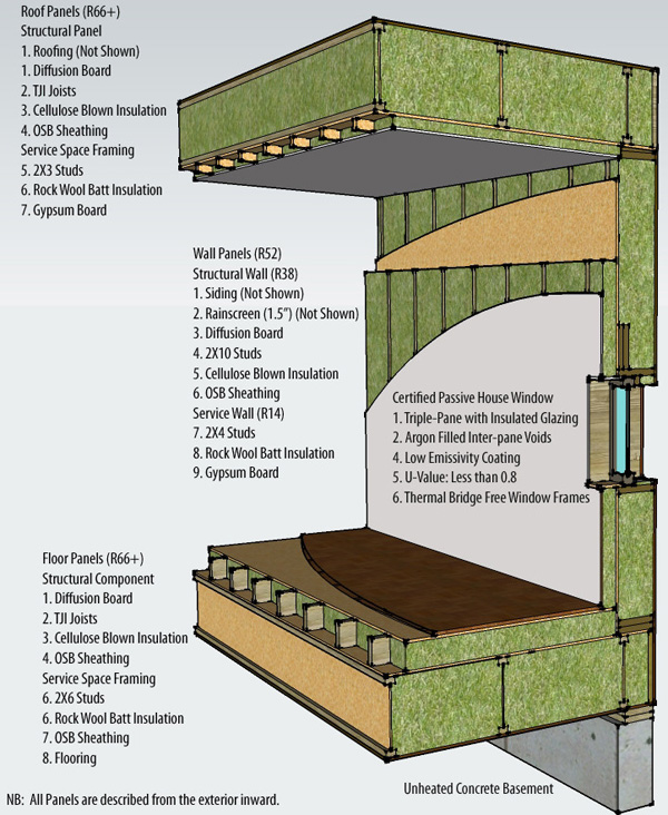 Diagram showing the components of the thick insulated floor, wall and roof panels. Image via BC Passive House.
