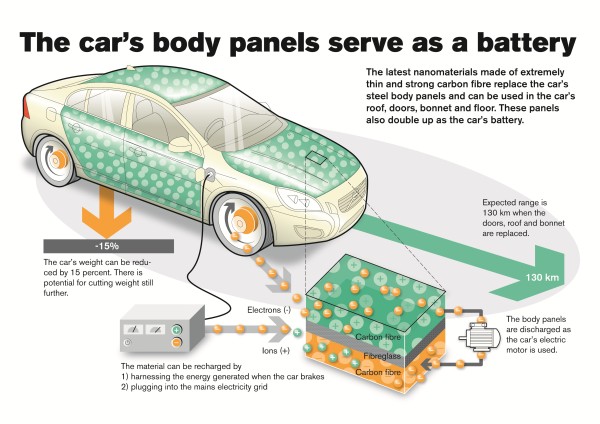 Electric Car Of Tomorrow Has Energy Storage In Panels | EarthTechling