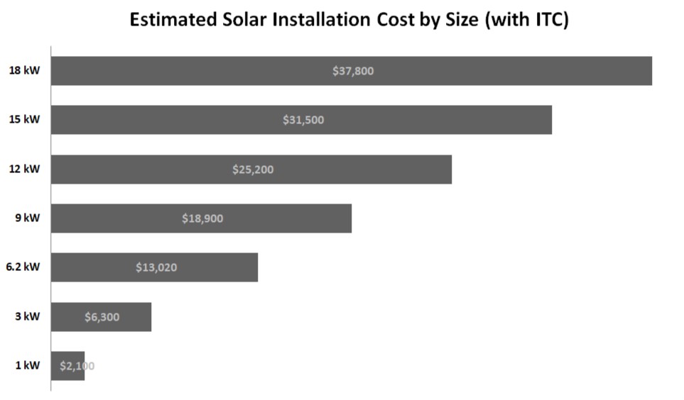 Solar Panel Cost With Installation In 2020 Earthtechling