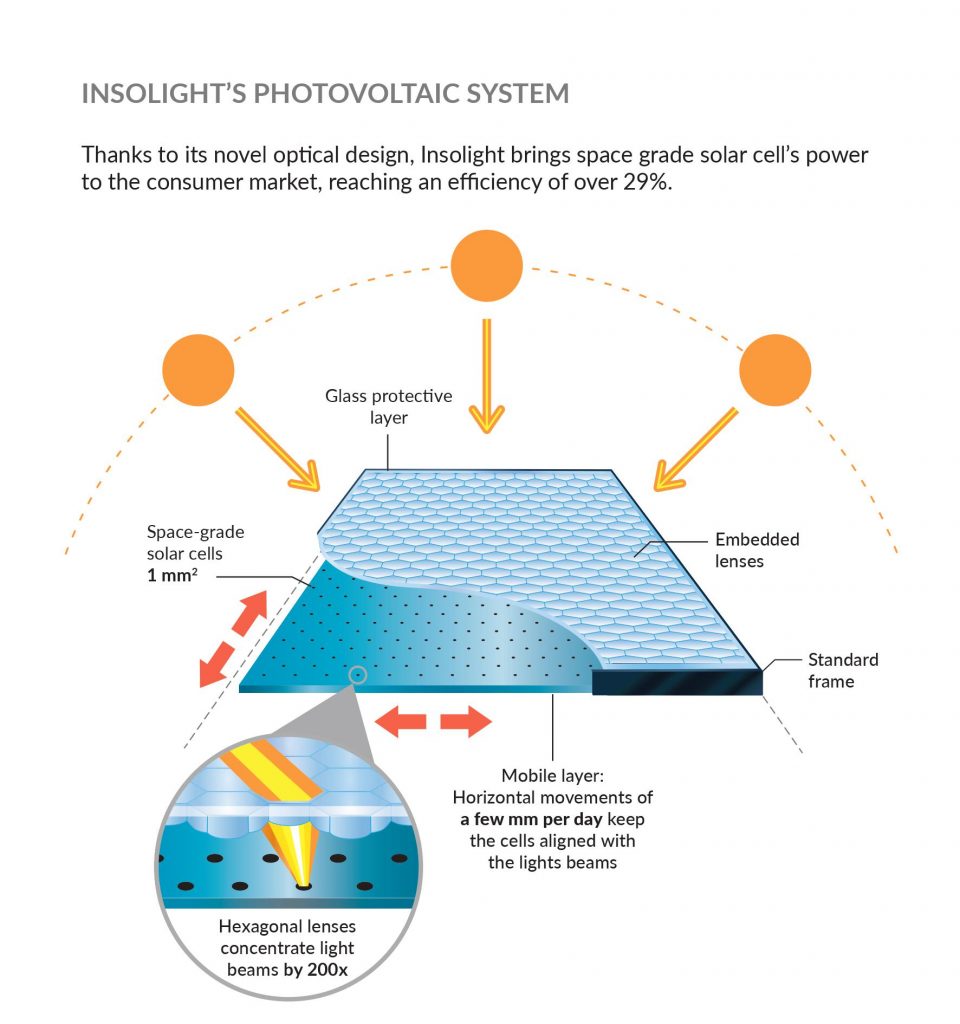 insolight most efficient concentrating pv solar panel