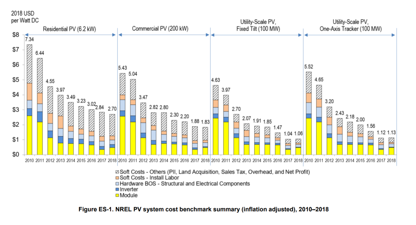 cost-over-time-nrel.png