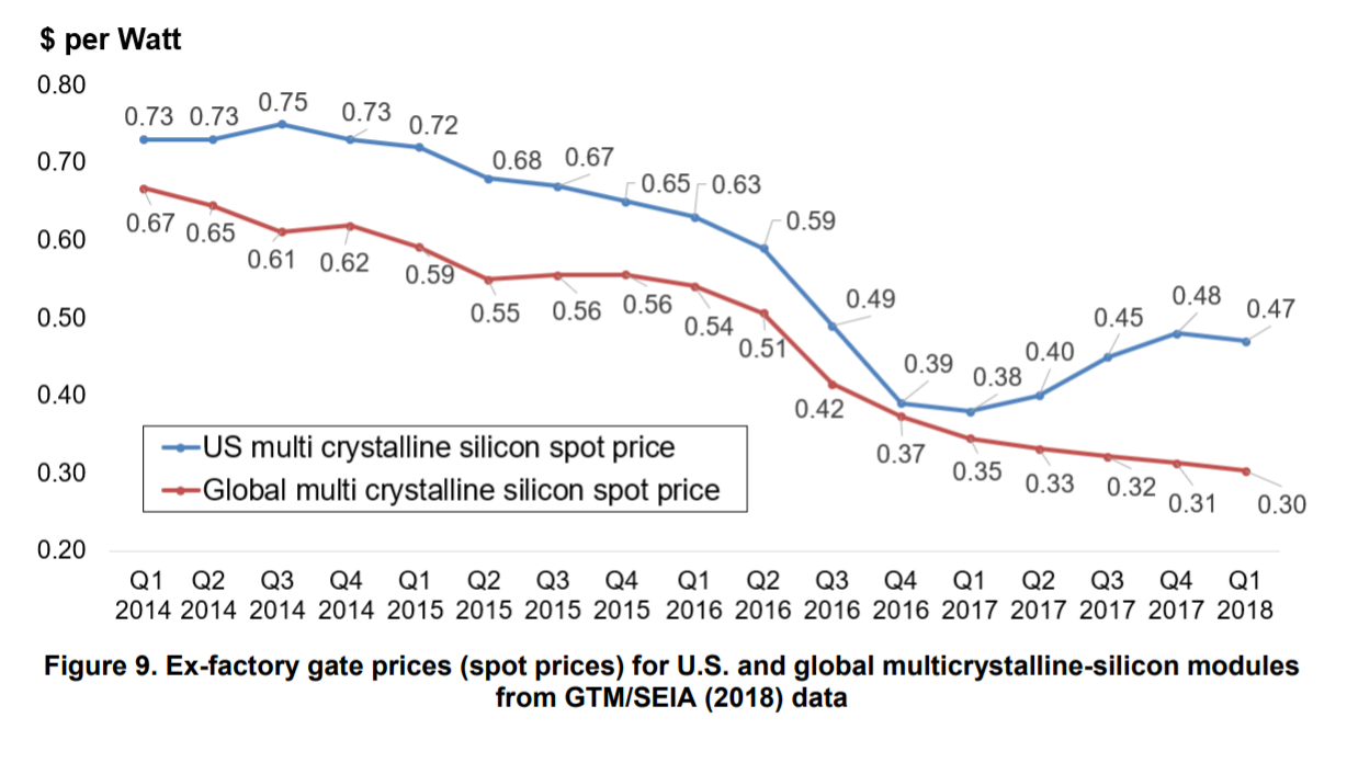 Solar Energy Costs Trends Over Time EarthTechling CDhistory