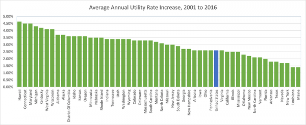 Average Utility Rates